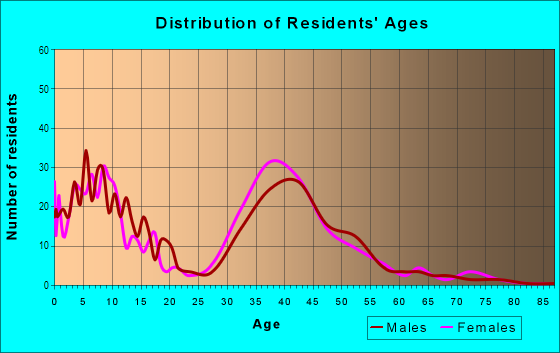 Age and Sex of Residents in Bel Mira at Califia in Mission Viejo, CA