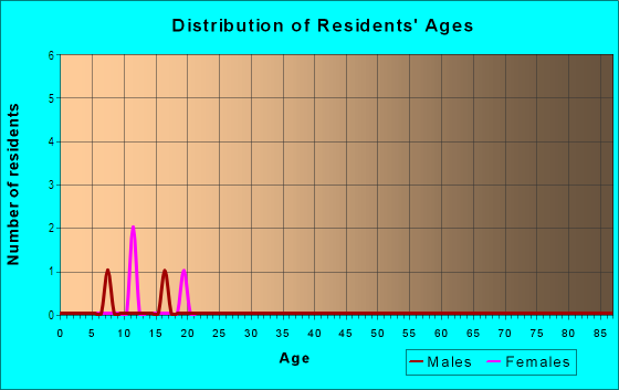 Age and Sex of Residents in Ayers Addition in Bryan, TX