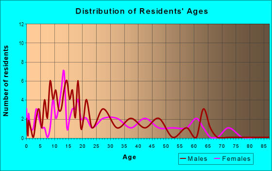 Age and Sex of Residents in Ben Milam in Bryan, TX