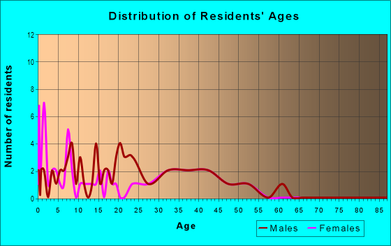 Age and Sex of Residents in Briarcrest Ridge in Bryan, TX