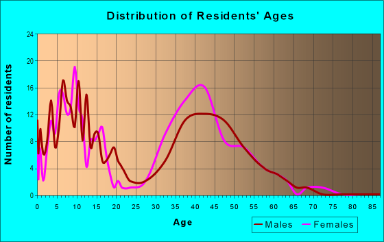 Age and Sex of Residents in Bellagio in Mission Viejo, CA