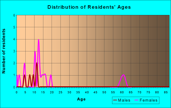 Age and Sex of Residents in Bryan Heights in Bryan, TX