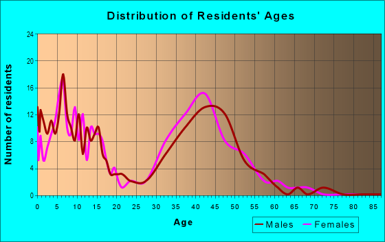 Age and Sex of Residents in Bel Air in Mission Viejo, CA