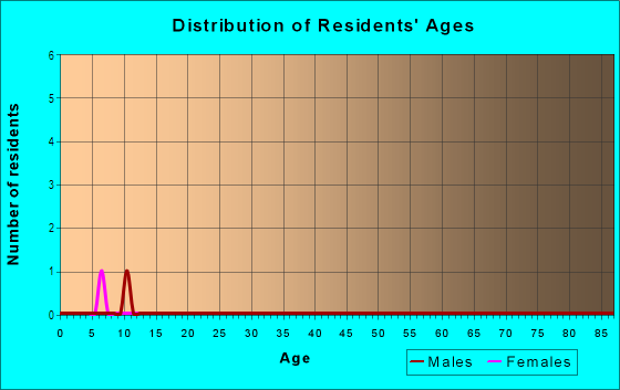 Age and Sex of Residents in Candy Hill Addition in Bryan, TX
