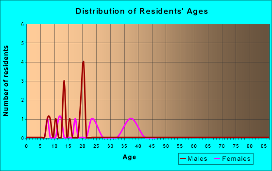 Age and Sex of Residents in Cavitt Southmore in Bryan, TX