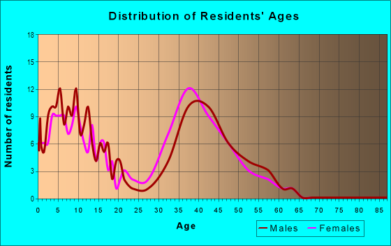 Age and Sex of Residents in Azure in Mission Viejo, CA