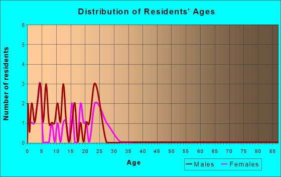Age and Sex of Residents in Cole in Bryan, TX