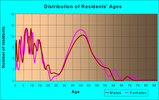 Age and Sex of Residents in Auburn Ridge in Mission Viejo, CA