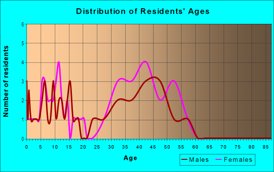 Age and Sex of Residents in Ashton in Mission Viejo, CA