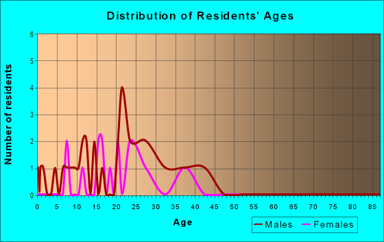Age and Sex of Residents in Dellwood Park in Bryan, TX