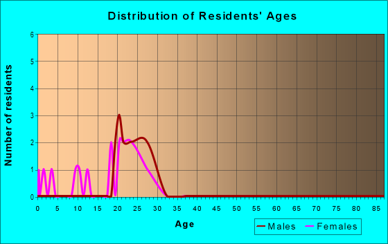 Age and Sex of Residents in Ehlinger Place in Bryan, TX