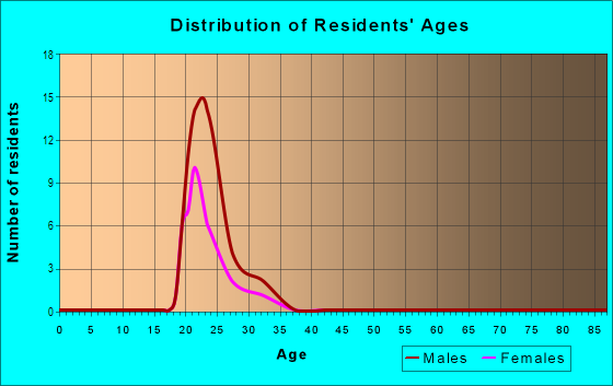 Age and Sex of Residents in Harder Heights in College Station, TX
