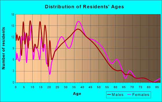 Age and Sex of Residents in Valencia in Mission Viejo, CA