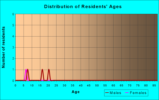 Age and Sex of Residents in La Frontera Village in Round Rock, TX