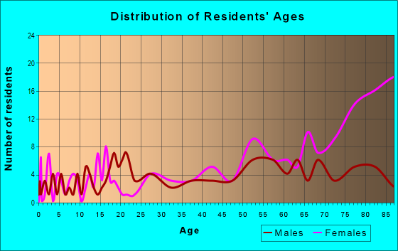 Age and Sex of Residents in Memorial Forest in Bryan, TX