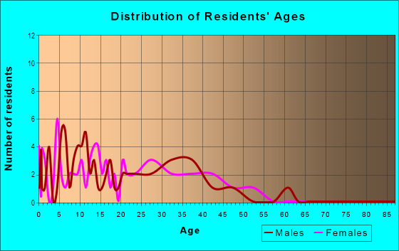 Age and Sex of Residents in Hyridge in Round Rock, TX