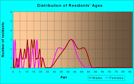 Age and Sex of Residents in Huntington Trails in Round Rock, TX