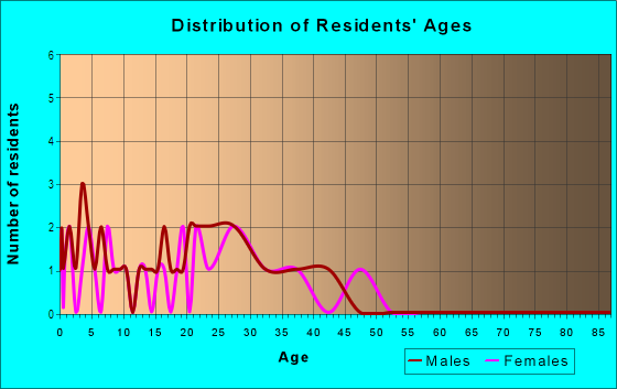 Age and Sex of Residents in Hunters Ridge in Round Rock, TX