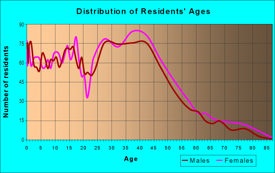 Age and Sex of Residents in Cherry Creek in Austin, TX