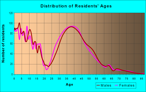 Age and Sex of Residents in Circle C Ranch in Austin, TX