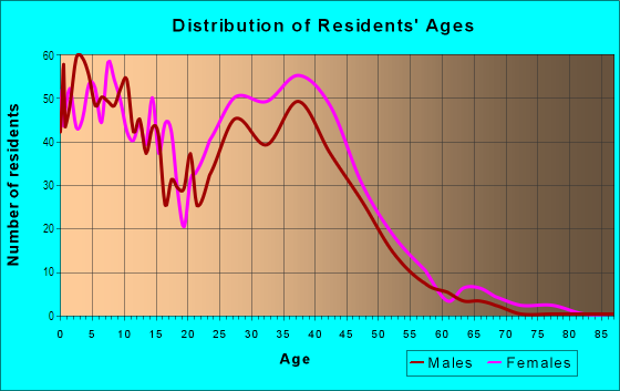 Age and Sex of Residents in Copperfield in Austin, TX