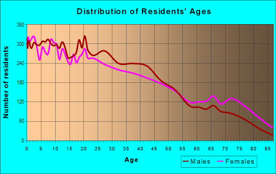 Age and Sex of Residents in East Austin in Austin, TX