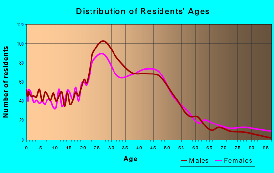 Age and Sex of Residents in Gracy Woods in Austin, TX
