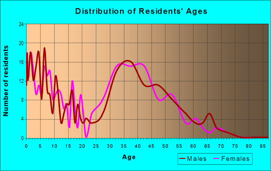 Age and Sex of Residents in Harris Branch in Austin, TX