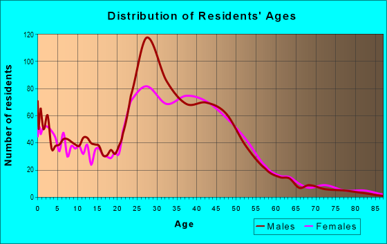 Age and Sex of Residents in Milwood in Austin, TX