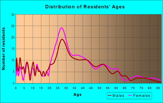 Age and Sex of Residents in Old Enfield in Austin, TX