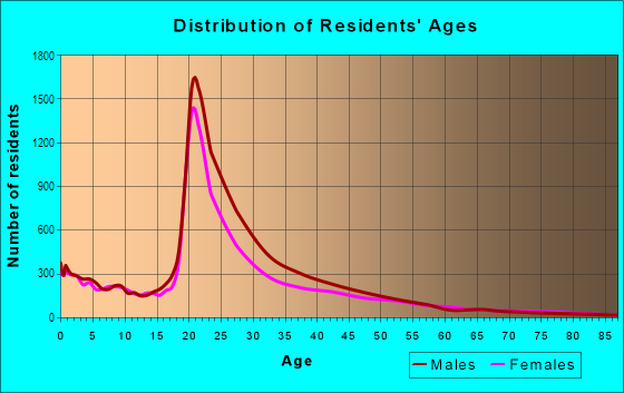 Age and Sex of Residents in Oltorf-East Riverside in Austin, TX