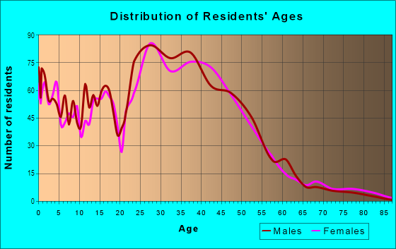 Age and Sex of Residents in Lamplight Village in Austin, TX