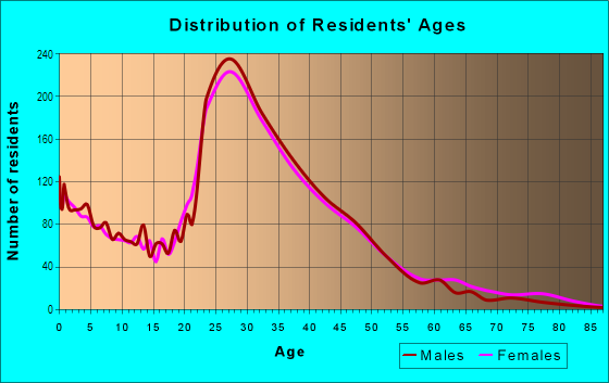 Age and Sex of Residents in Wells Branch in Austin, TX