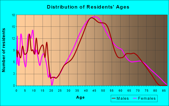 Age and Sex of Residents in Cat Mountain in Austin, TX
