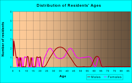 Age and Sex of Residents in Rainbow Ridge in Mission Viejo, CA