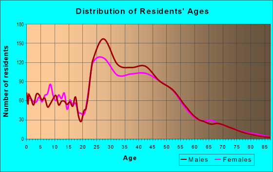 Age and Sex of Residents in Great Hills in Austin, TX