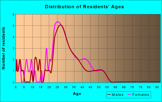 Age and Sex of Residents in Heritage Center in Round Rock, TX