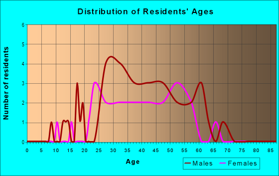 Age and Sex of Residents in Barton Springs in Austin, TX