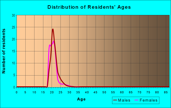Age and Sex of Residents in Hutson-Tillotson University in Austin, TX