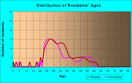 Age and Sex of Residents in West End in Austin, TX