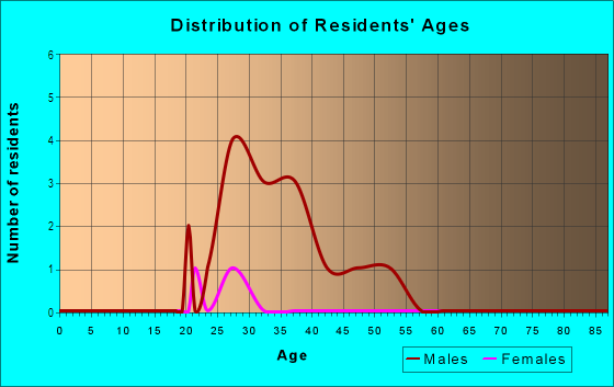 Age and Sex of Residents in 6th Street Disrict in Austin, TX