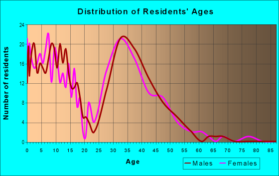 Age and Sex of Residents in Heritage in Keller, TX