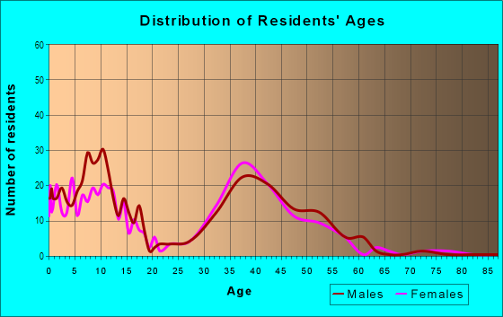 Age and Sex of Residents in Forest Creek in Round Rock, TX