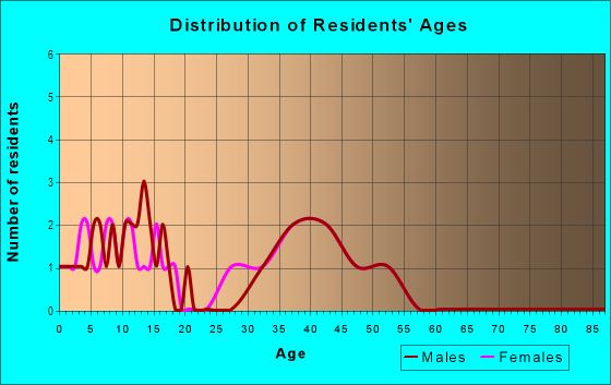 Age and Sex of Residents in Falcon Pointe in Pflugerville, TX