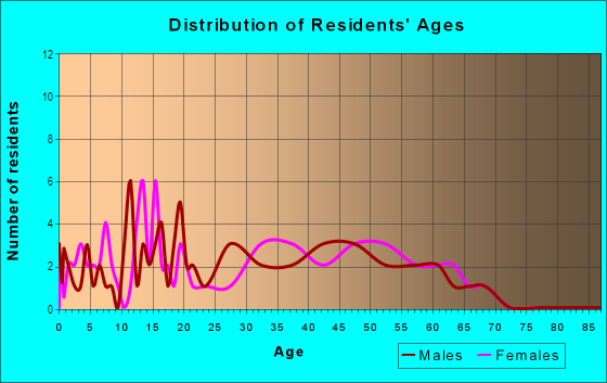 Age and Sex of Residents in Dove Creek in Round Rock, TX