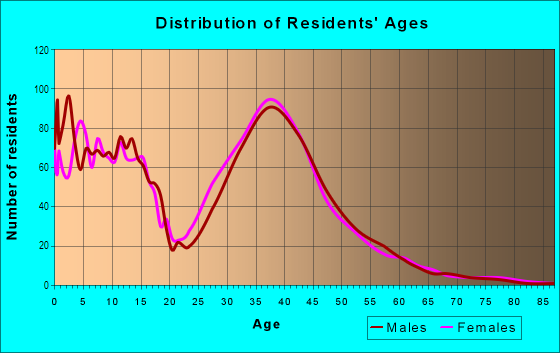 Age and Sex of Residents in Southwind in Arlington, TX