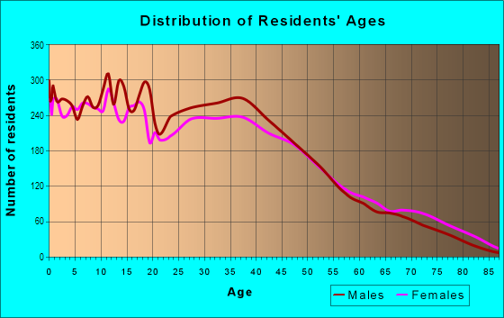 Age and Sex of Residents in Marine Creek in Fort Worth, TX