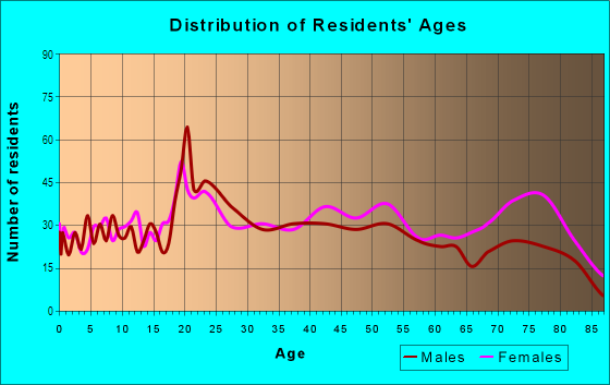 Age and Sex of Residents in Landon Branch in Waco, TX