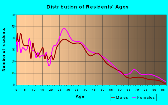 Age and Sex of Residents in West Waco in Woodway, TX