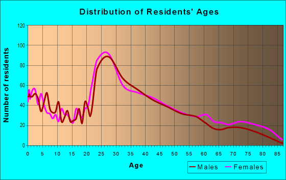 Age and Sex of Residents in University Area in Galveston, TX